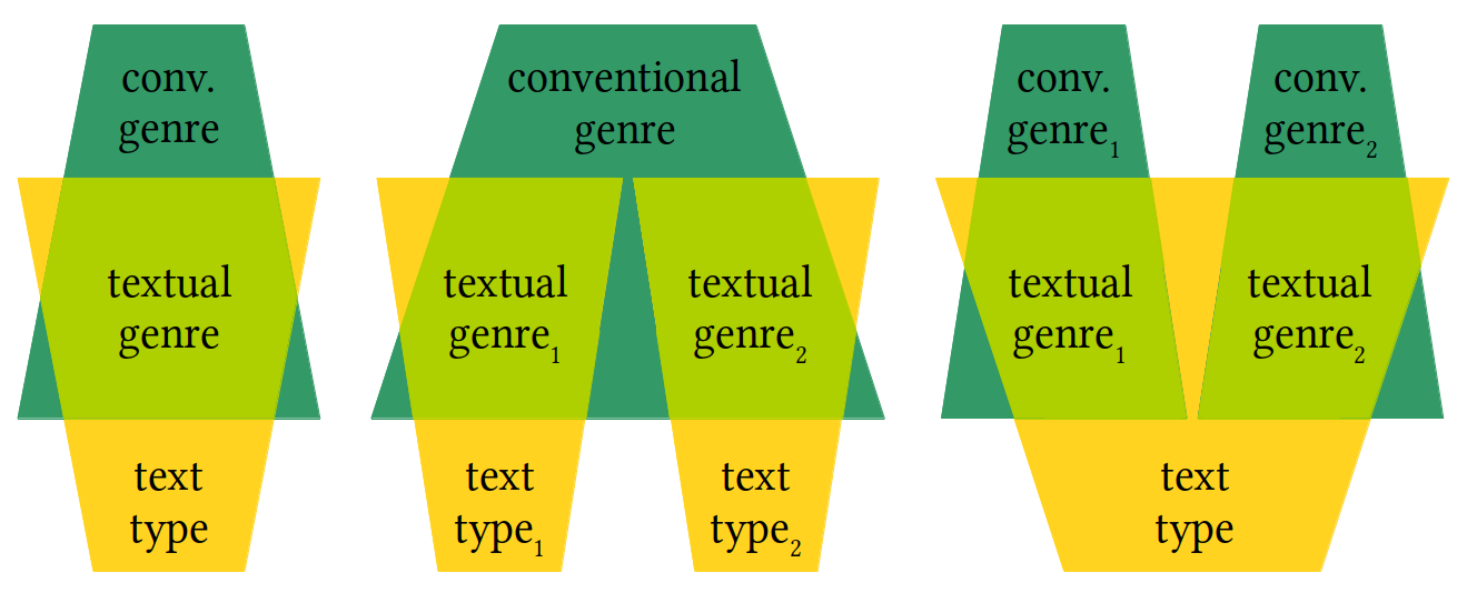Relationships between text types, conventional genres, and textual
                              genres.