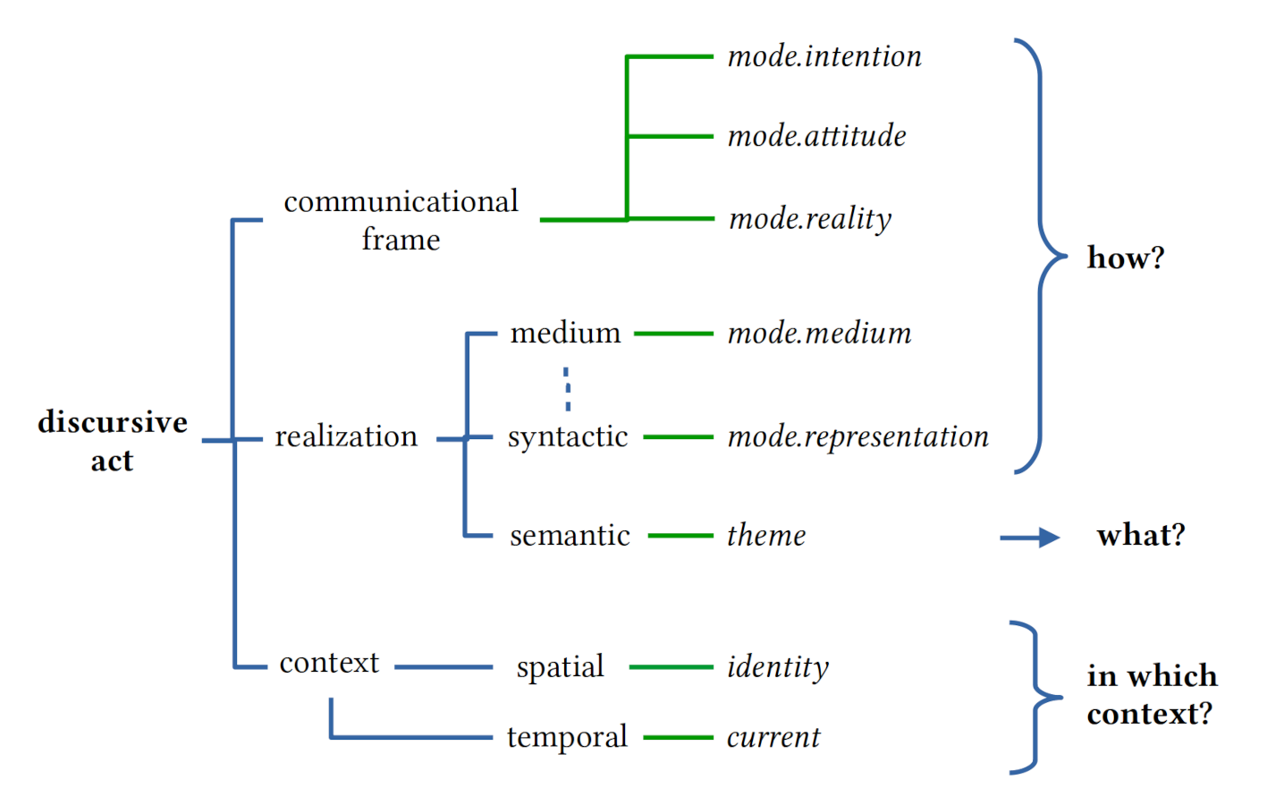 Kinds of subgenres in the context of a discursive model.