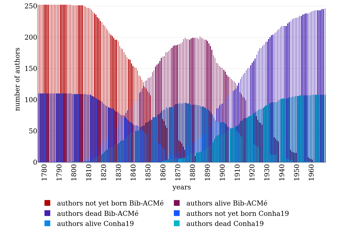 Authors alive per year.