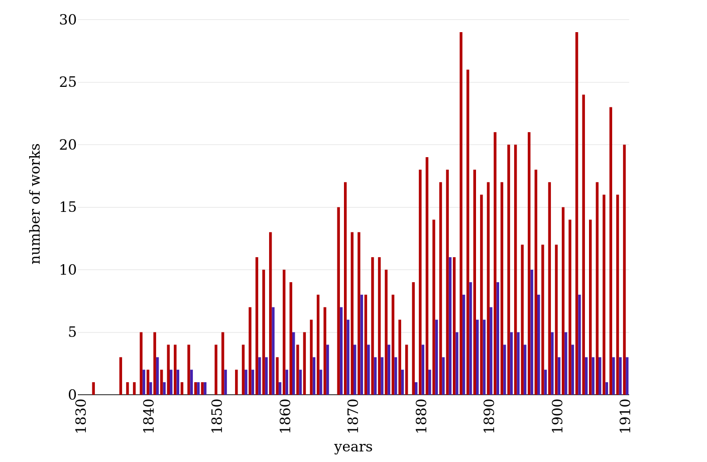 Number of works per year in Bib-ACMé and Conha19.