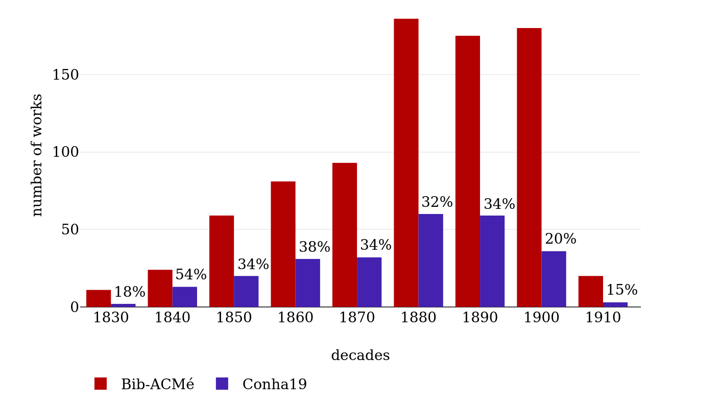 Works by decade in Bib-ACMé and Conha19.