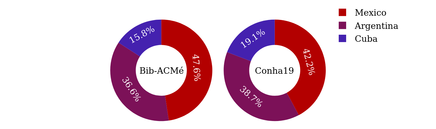 Works by country in Bib-ACMé and Conha19.