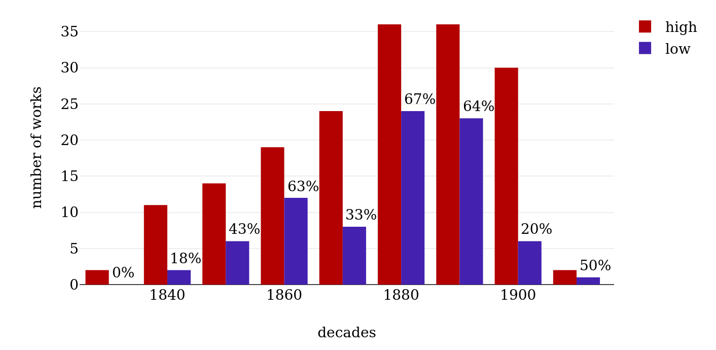 High and low prestige novels by decade.