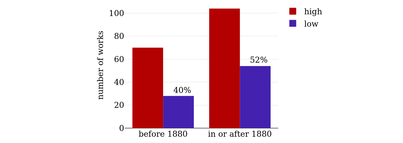 High and low prestige novels before and in or after 1880.