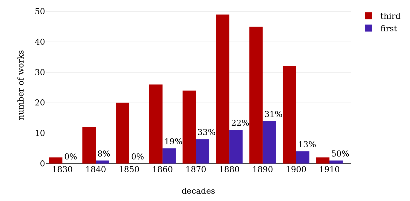 Narrative perspective by decade.