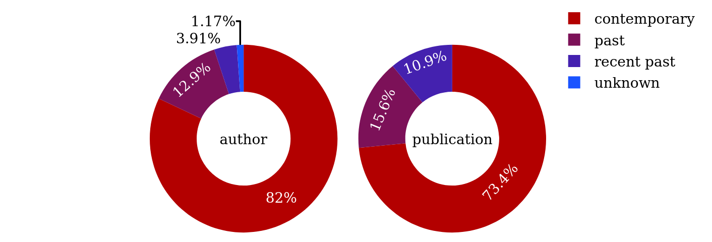 Time periods of the setting relative to the authors’ birth year and
                     publication year.