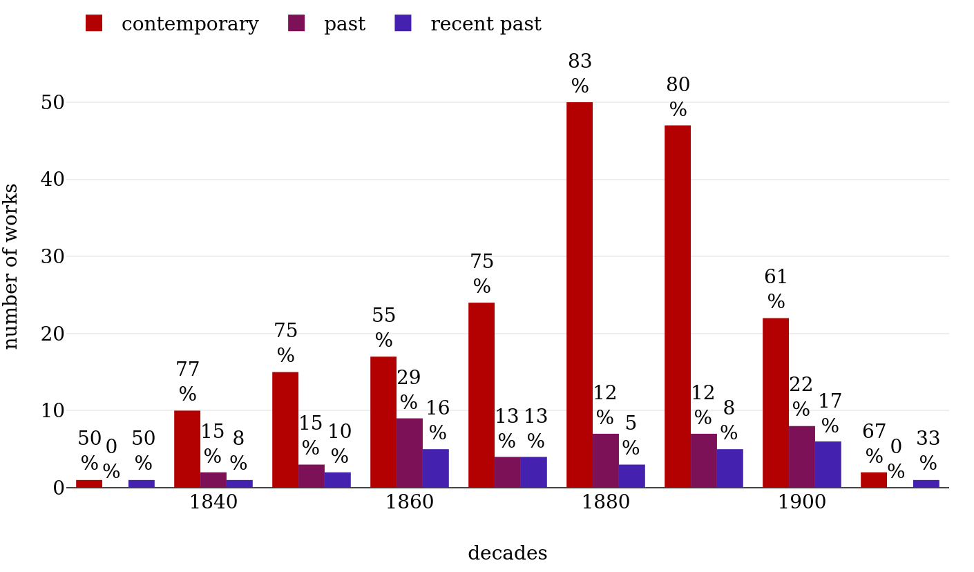 Time period of the setting per decade.