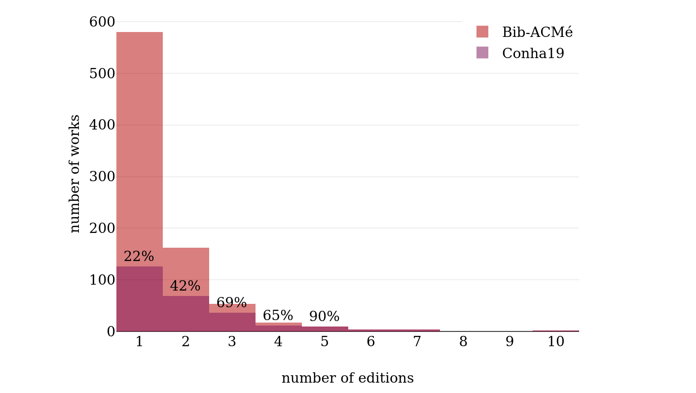 Number of editions per work in Bib-ACMé and Conha19.