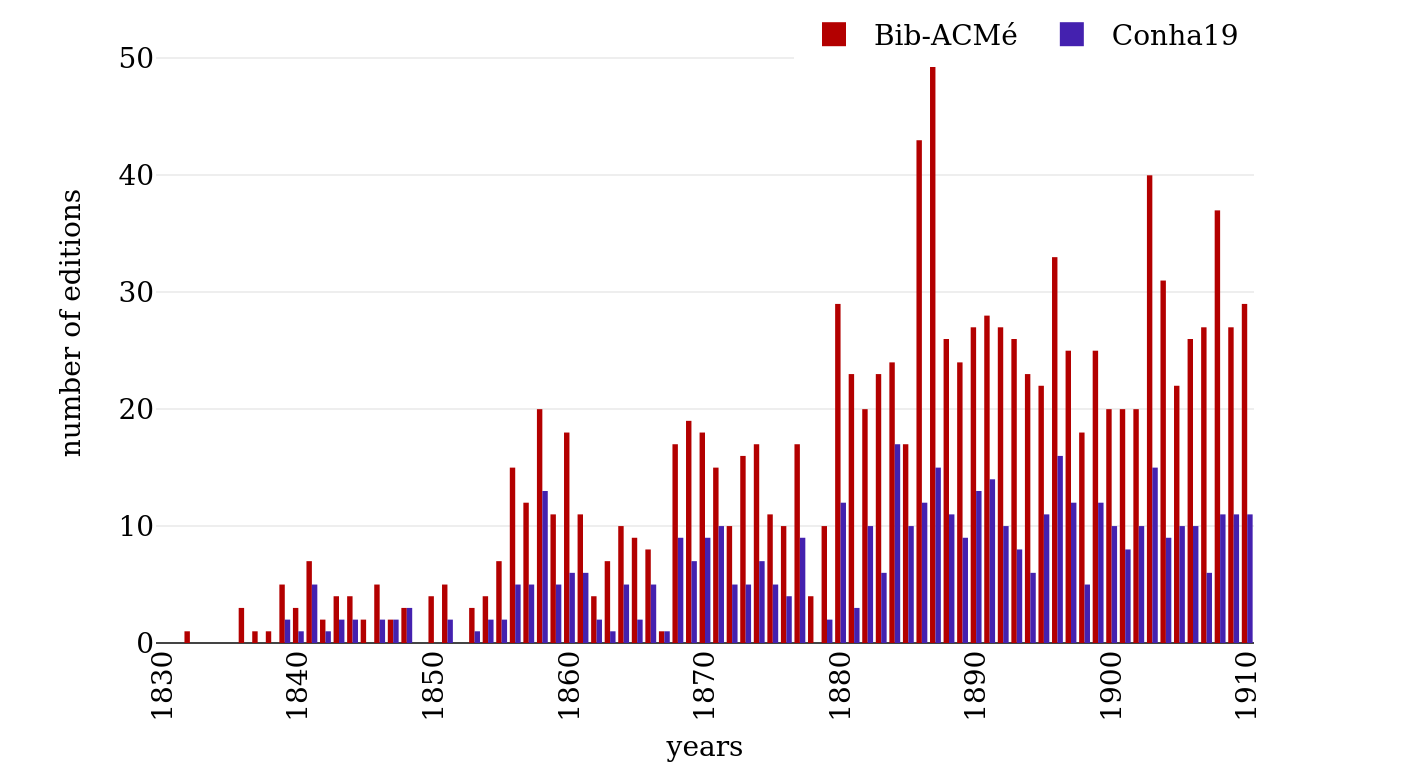 Editions per year in Bib-ACMé and Conha19.
