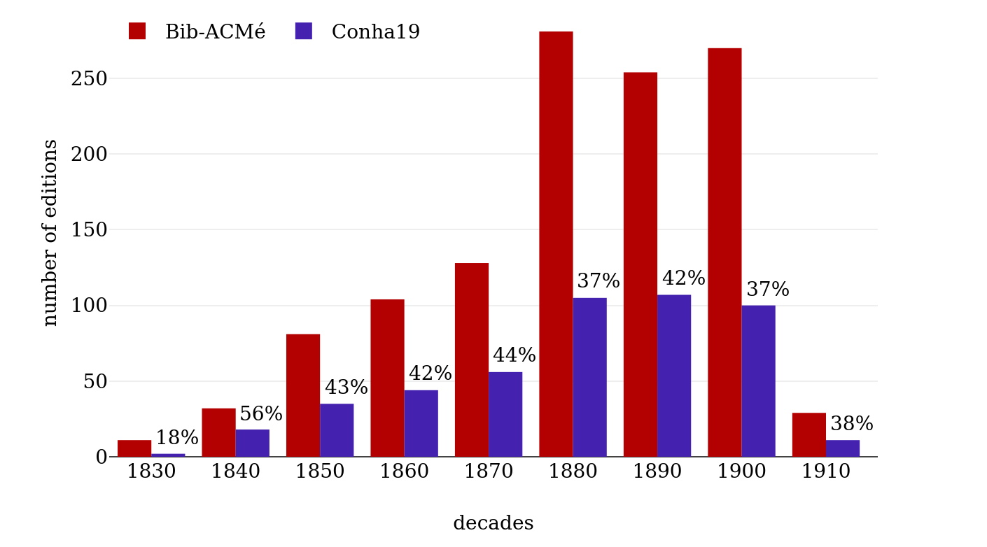 Editions per decade in Bib-ACMé and Conha19.
