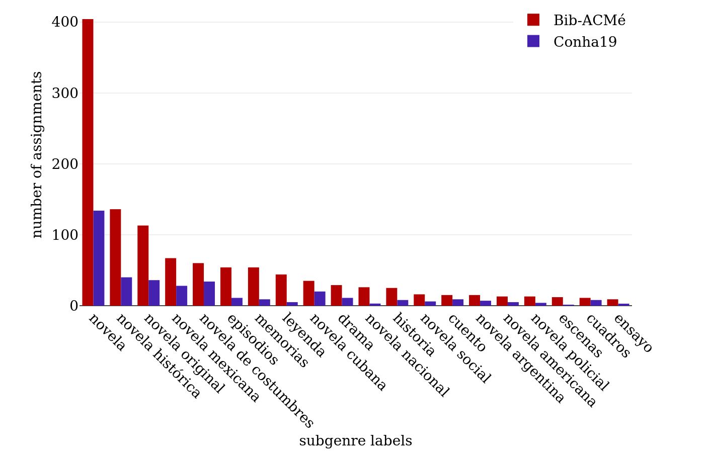 Top 20 most frequent explicit subgenre labels in the bibliography.
