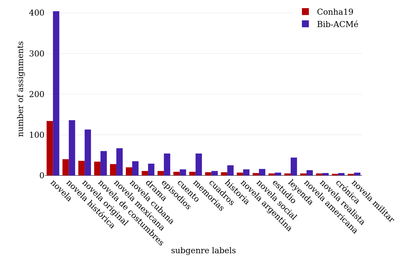 Top 20 most frequent explicit subgenre labels in the corpus.