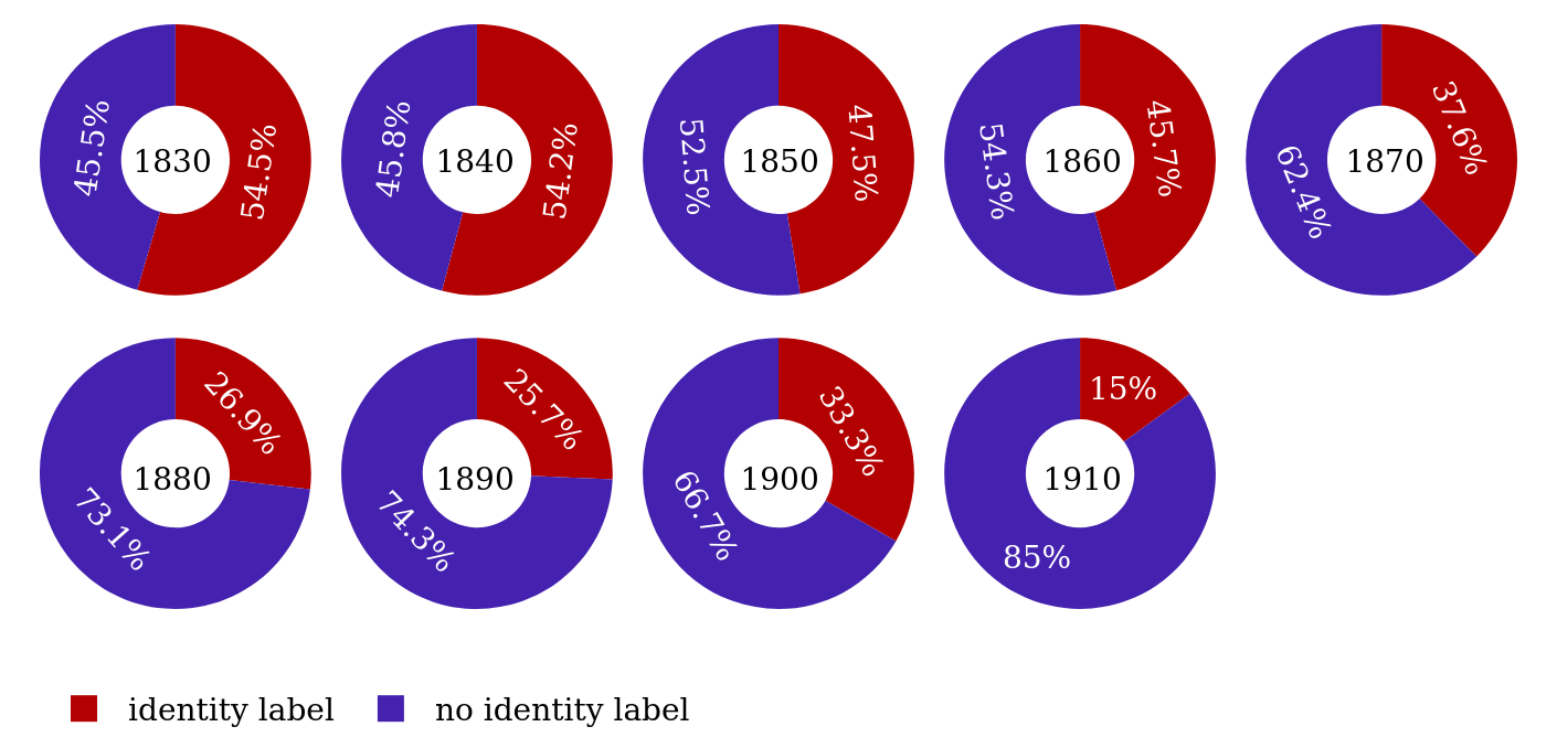 Works with an “identity label” by decade.