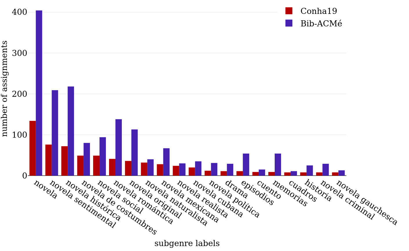 Top 20 most frequent subgenre signals in the corpus.