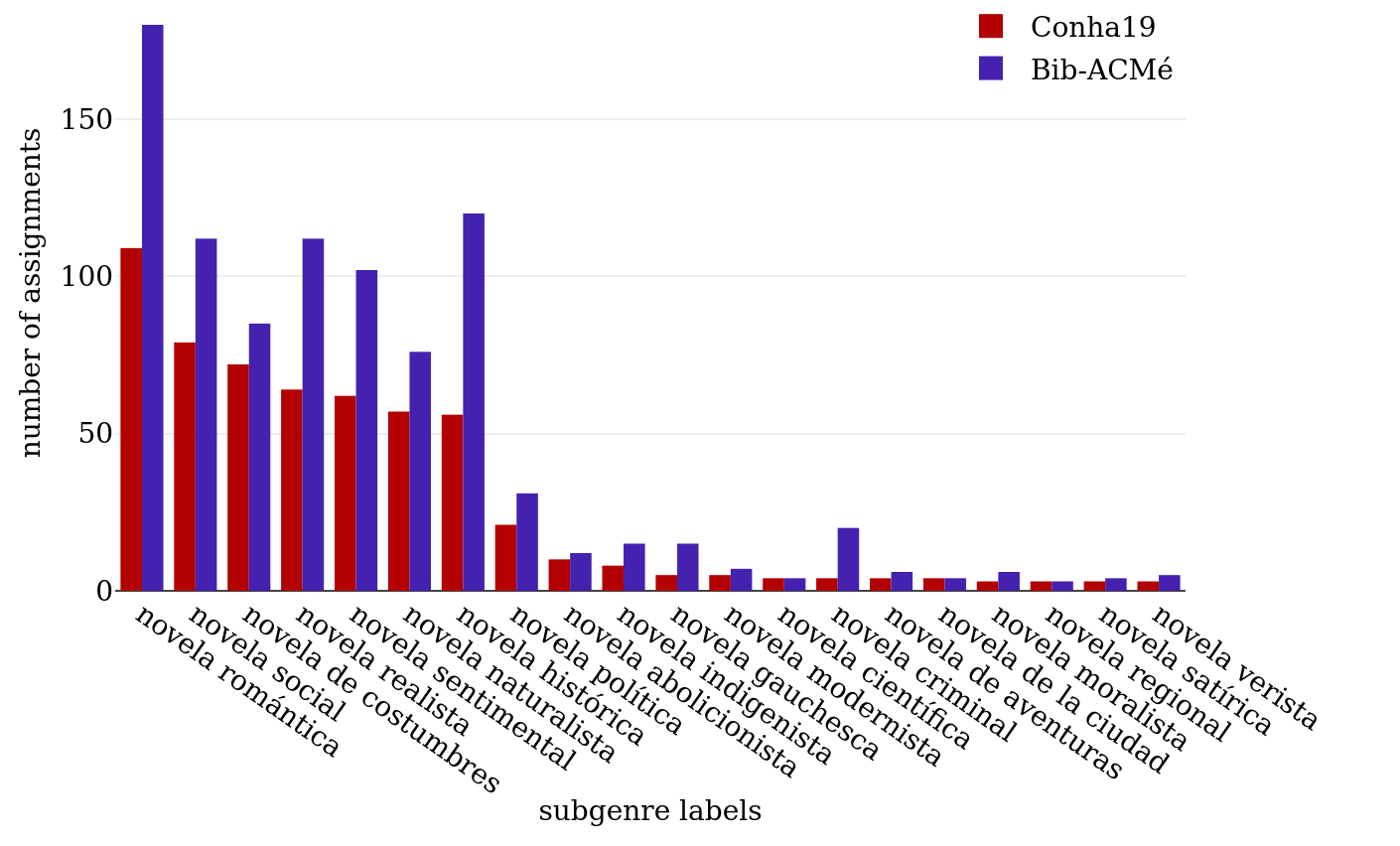 Top 20 most frequent literary historical subgenre labels in the
                     corpus.