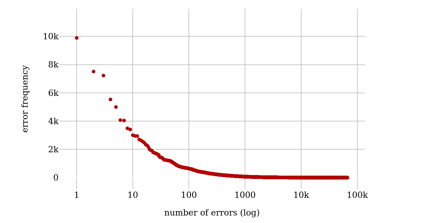 Distribution of spelling errors without exception words (logarithmic
                           scale).