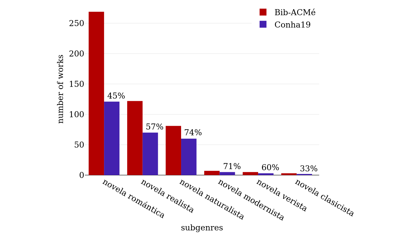 Subgenre labels related to literary currents in Bib-ACMé and Conha19.