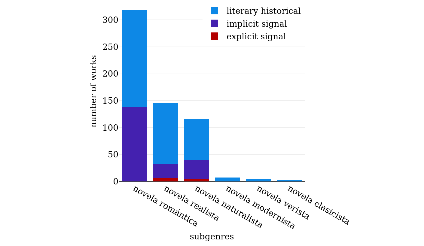 Sources of subgenre labels related to literary currents in Bib-ACMé.