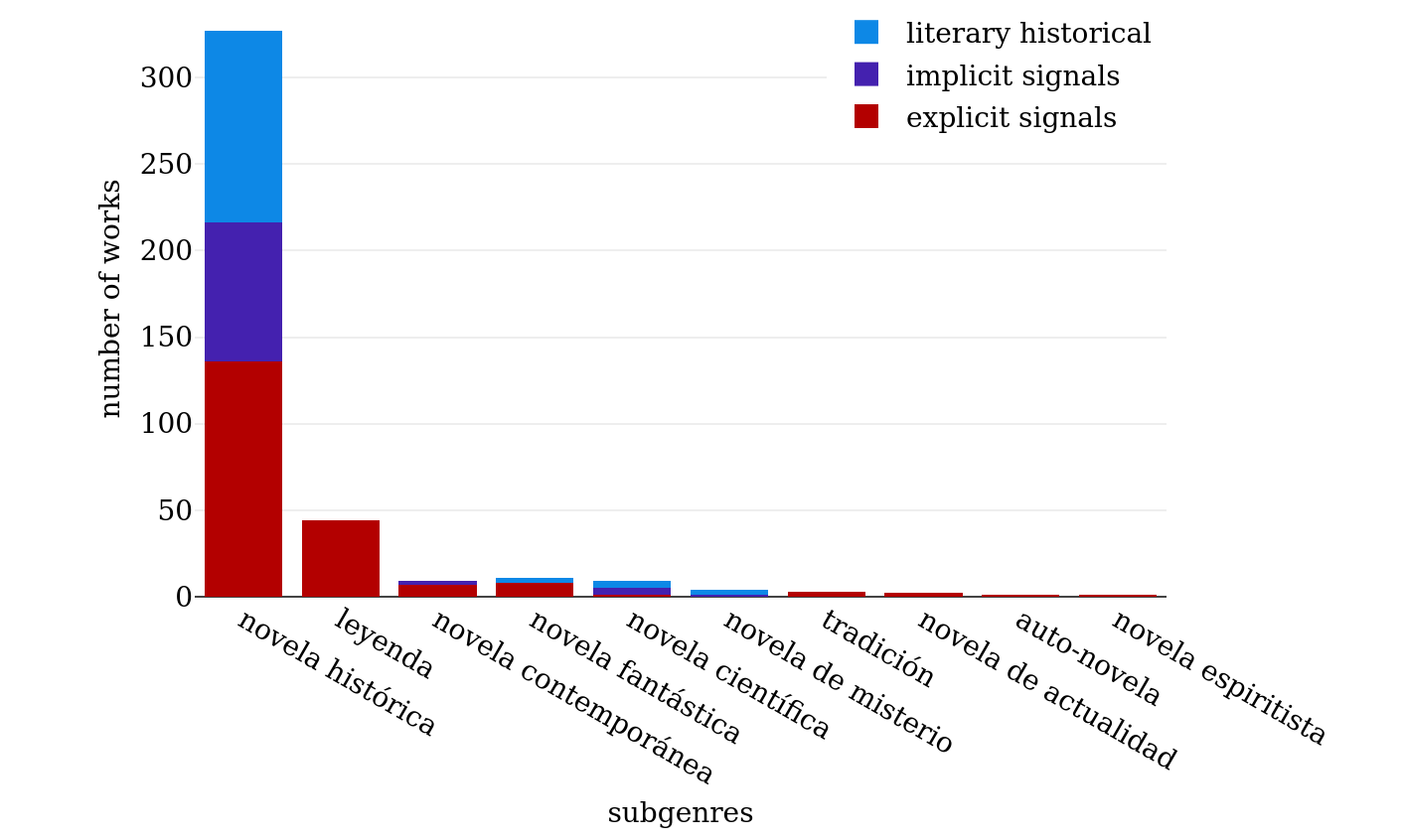 Sources of subgenre labels related to the mode of reality in
                     Bib-ACMé.