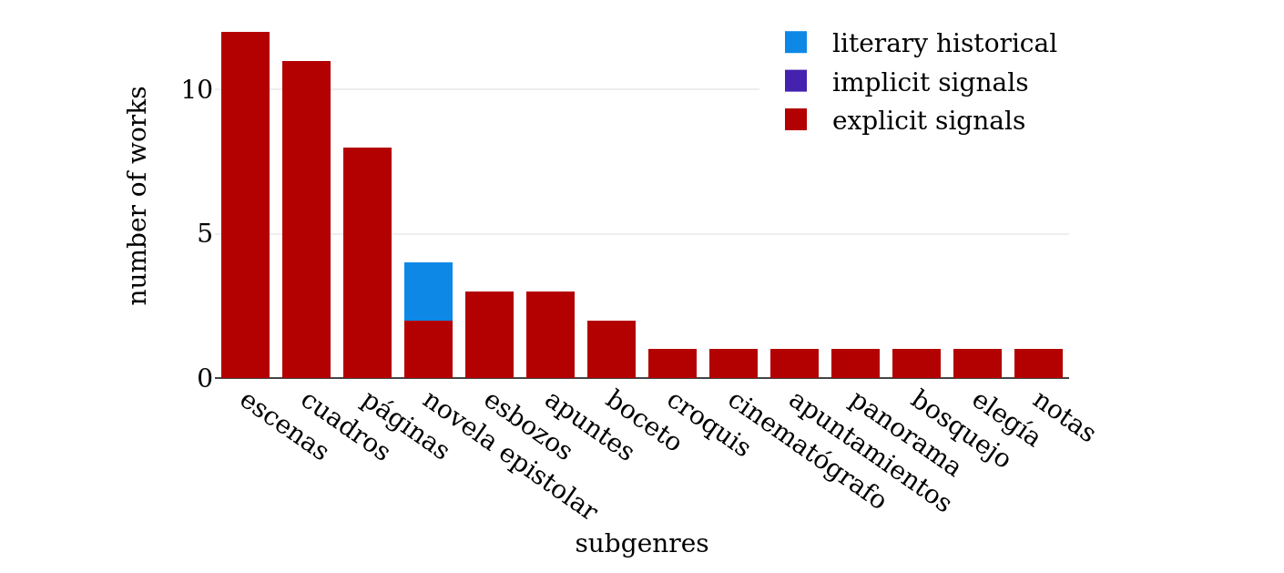 Sources of the subgenre labels related to medial aspects in Bib-ACMé.