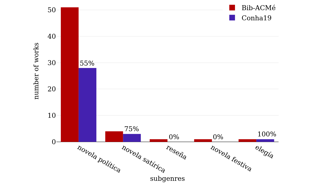 Subgenre labels related to the attitude in Bib-ACMé and Conha19.