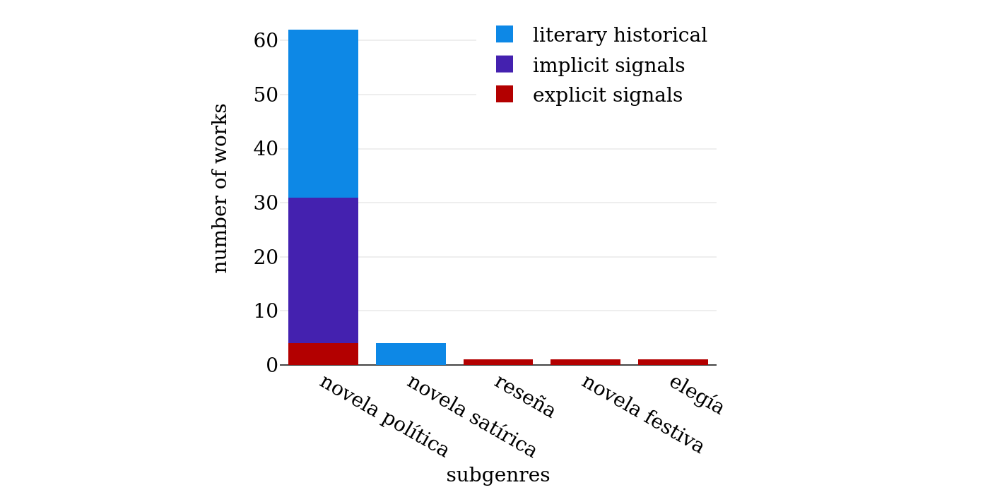 Sources of subgenre labels related to the attitude in Bib-ACMé.