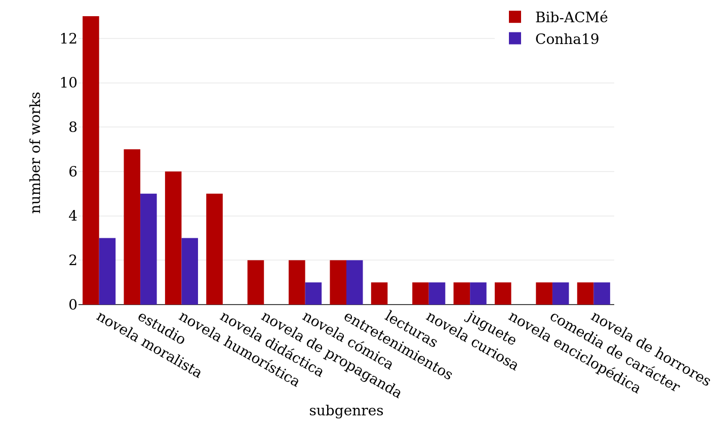 Subgenre labels related to the intention in Bib-ACMé and Conha19.