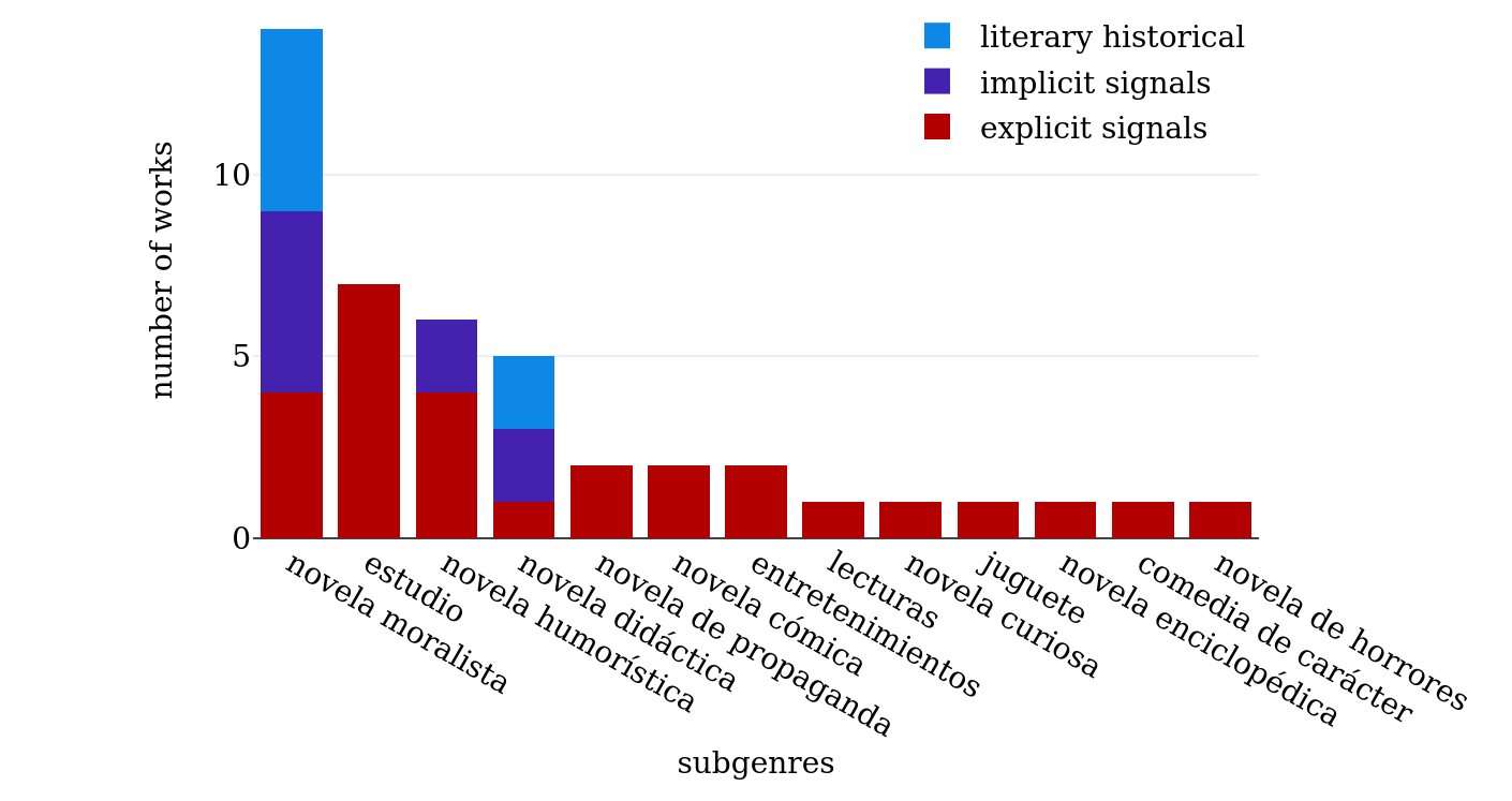 Sources of subgenre labels related to the intention in Bib-ACMé.
