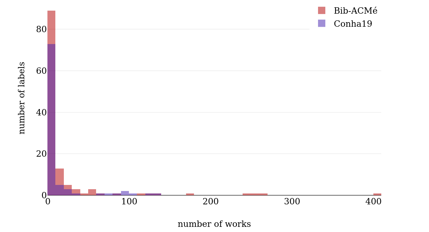 Number of works per subgenre label.