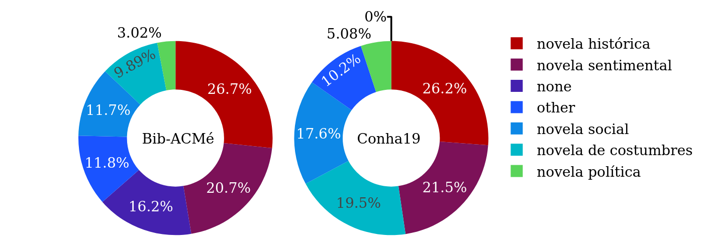 Primary thematic subgenres in Bib-ACMé and Conha19.