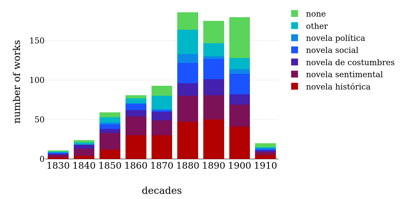 Primary thematic subgenre labels in Bib-ACMé per decade.