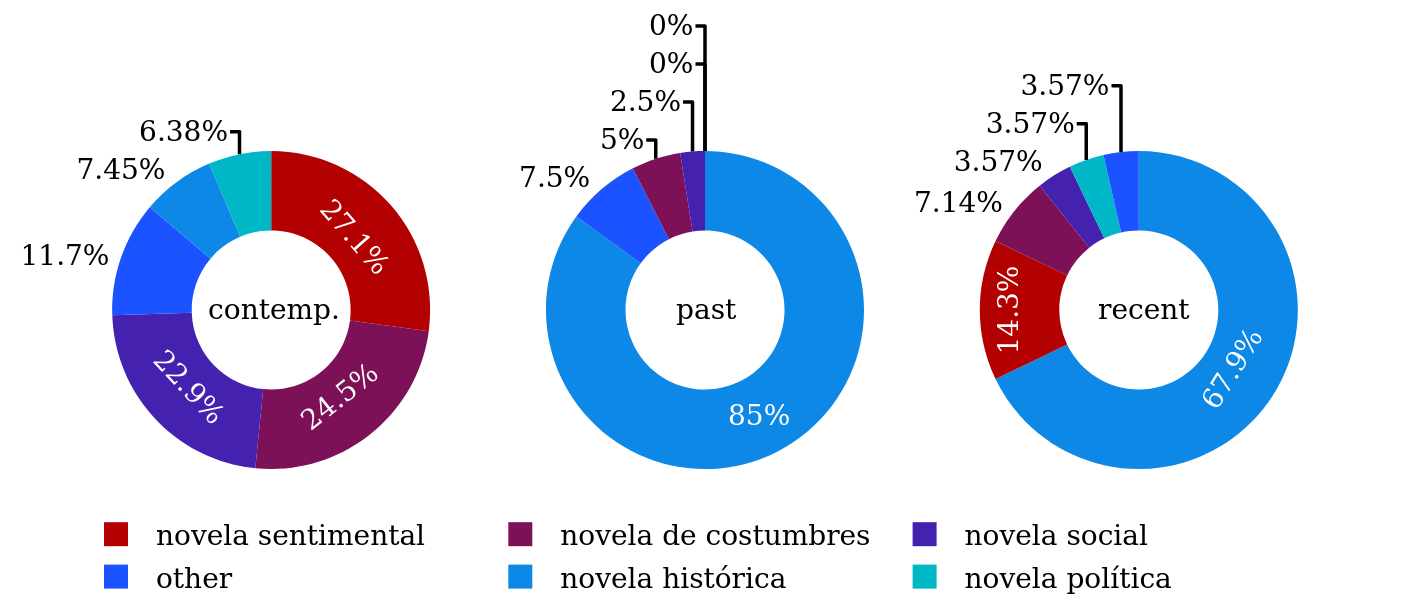 Primary thematic subgenres in Conha19 by time period of the setting.
