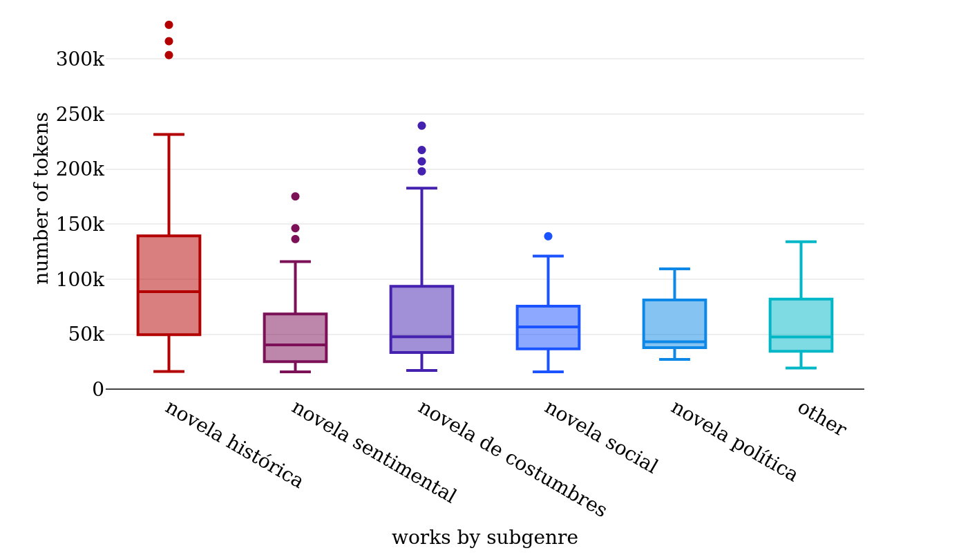 Work lengths in tokens by primary thematic subgenre in Conha19.