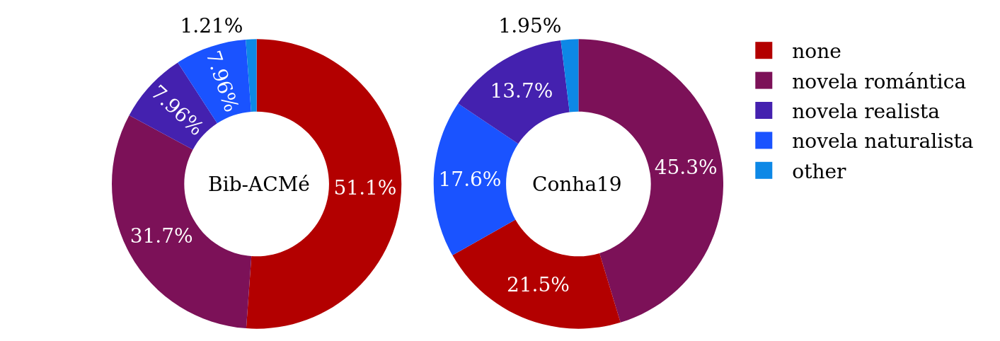 Primary subgenres related to literary currents in Bib-ACMé and
                     Conha19.