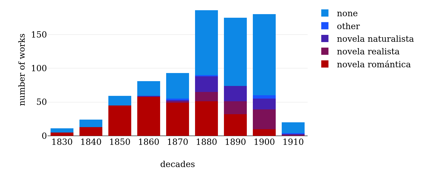 Primary subgenre labels related to literary currents in Bib-ACMé by
                     decade.