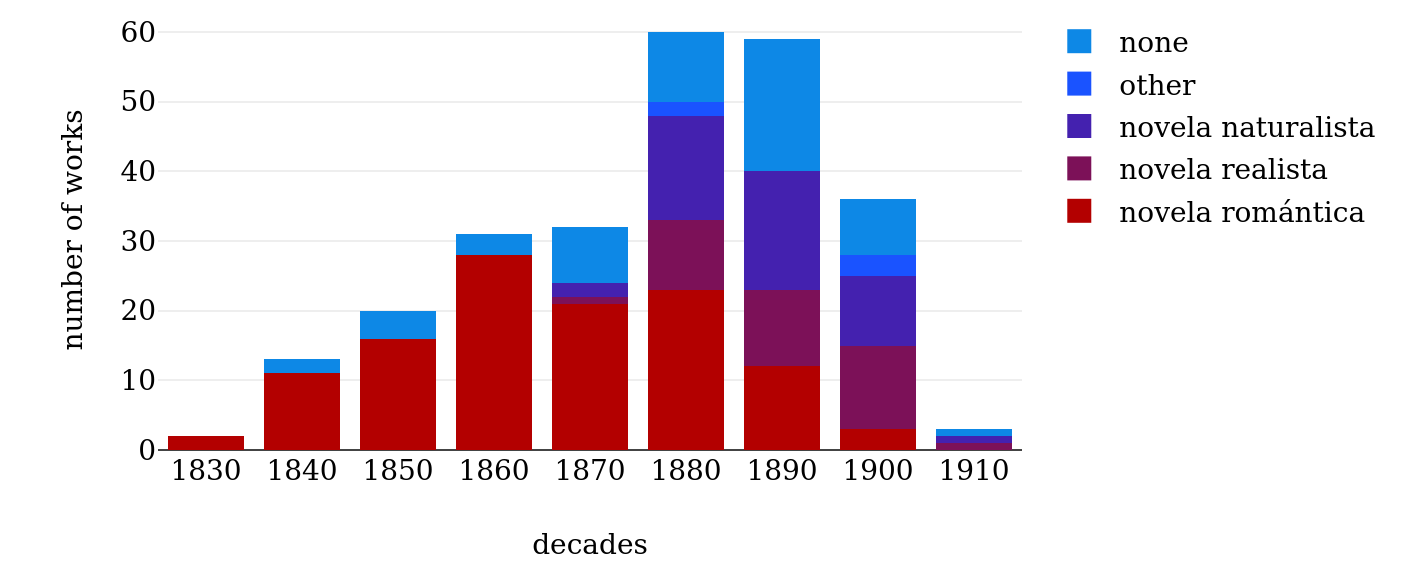 Primary subgenre labels related to literary currents in Conha19 by
                     decade.