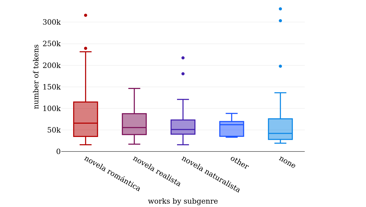 Work length in tokens by primary subgenres related to literary currents in
                     Conha19.