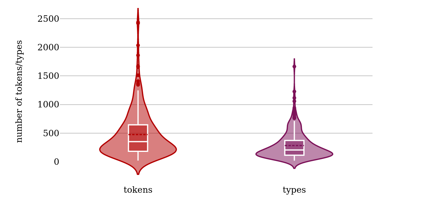 Distribution of error tokens and types for the corpus files
                           (absolute).
