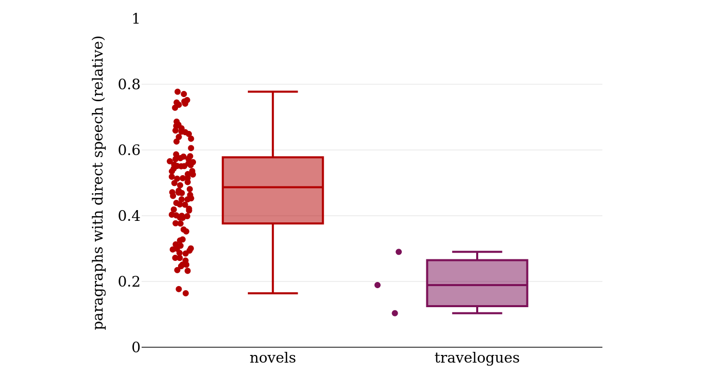 Proportion of paragraphs containing direct speech, travelogues
                              versus novels.