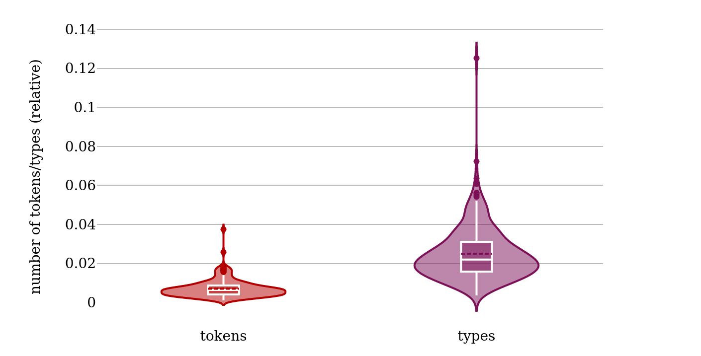 Distribution of error tokens and types for the corpus files
                           (relative).