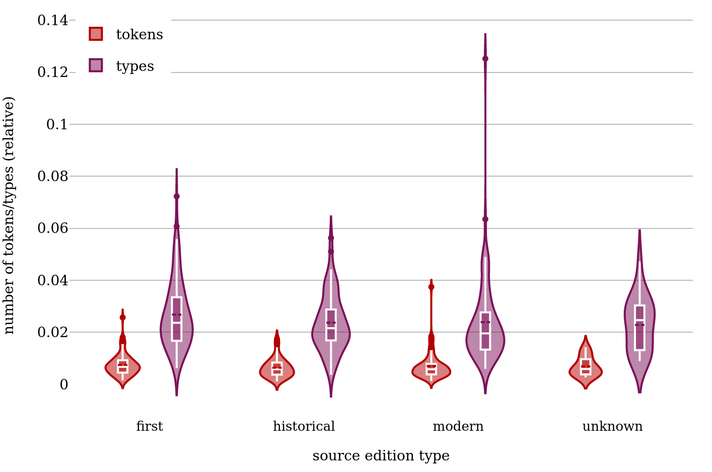 Distribution of error tokens and types for the corpus files (by type
                           of source edition).