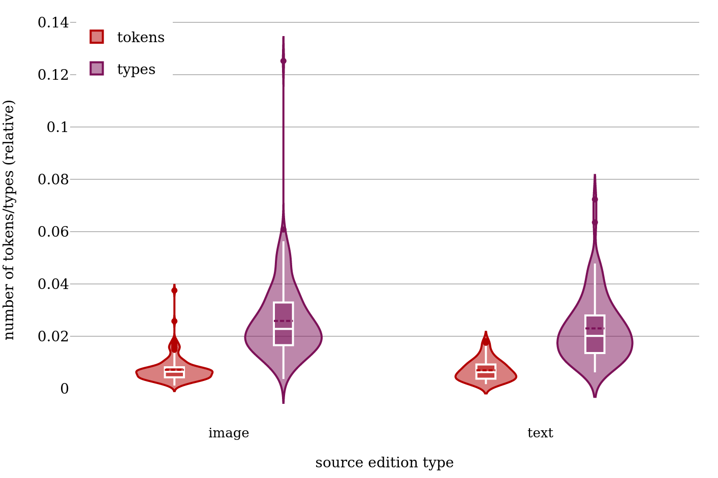 Distribution of error tokens and types for the corpus files (by source
                           file type).