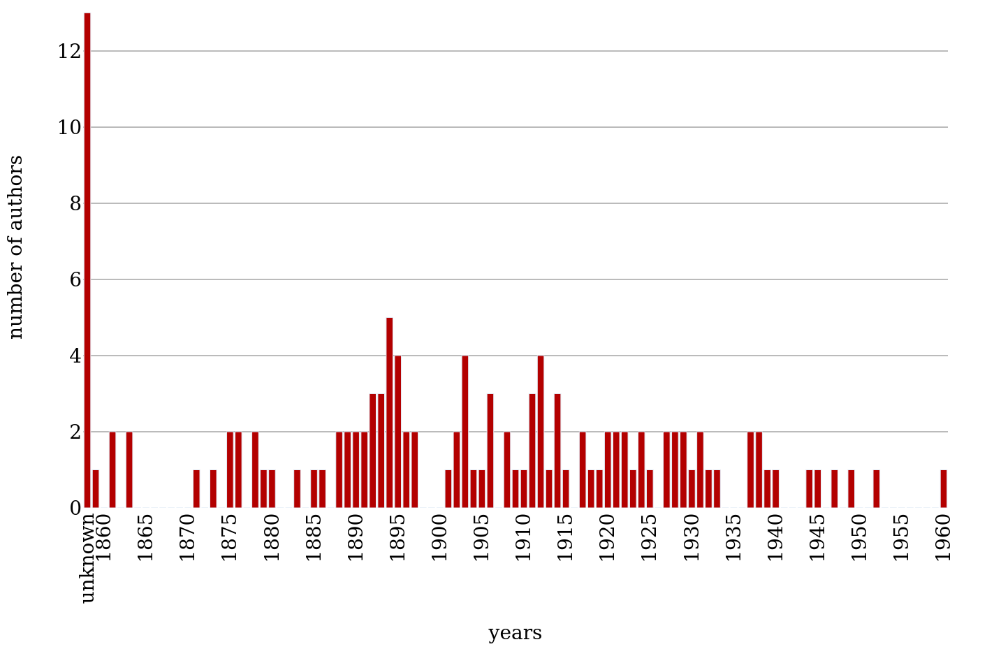 Death years of authors.