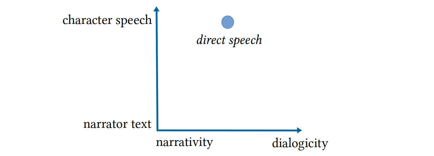 Characterization of the direct speech annotated in the
                                 corpus.