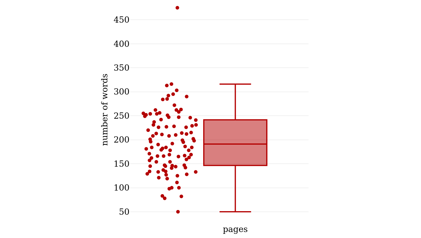 Number of words per page for a sample of 100 pages.