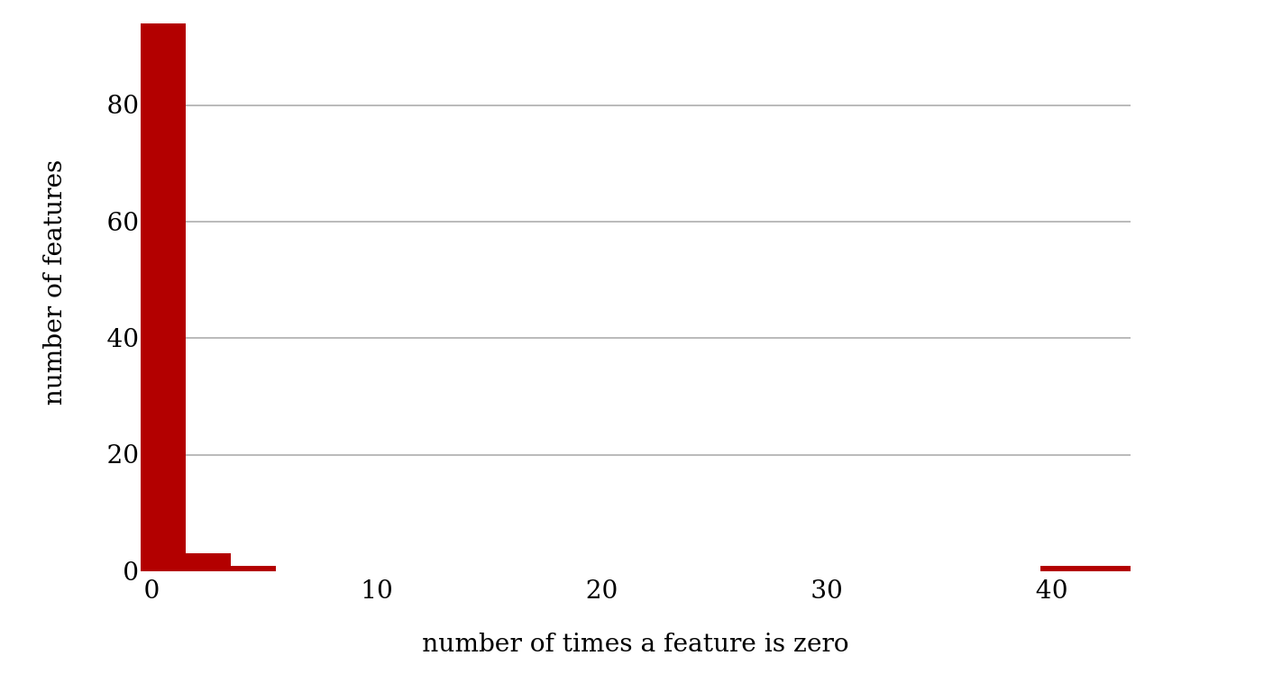 Distribution of zero values in MFW100.
