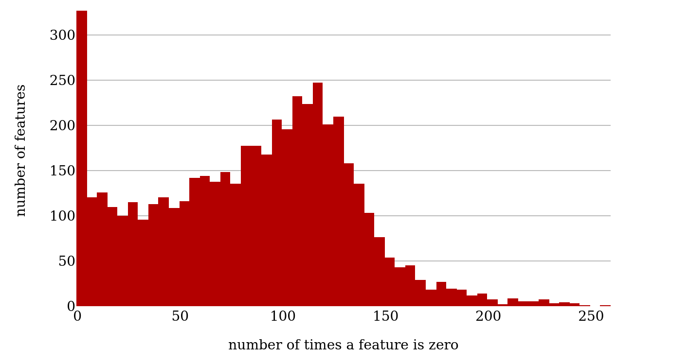 Distribution of zero values in MFW5000.