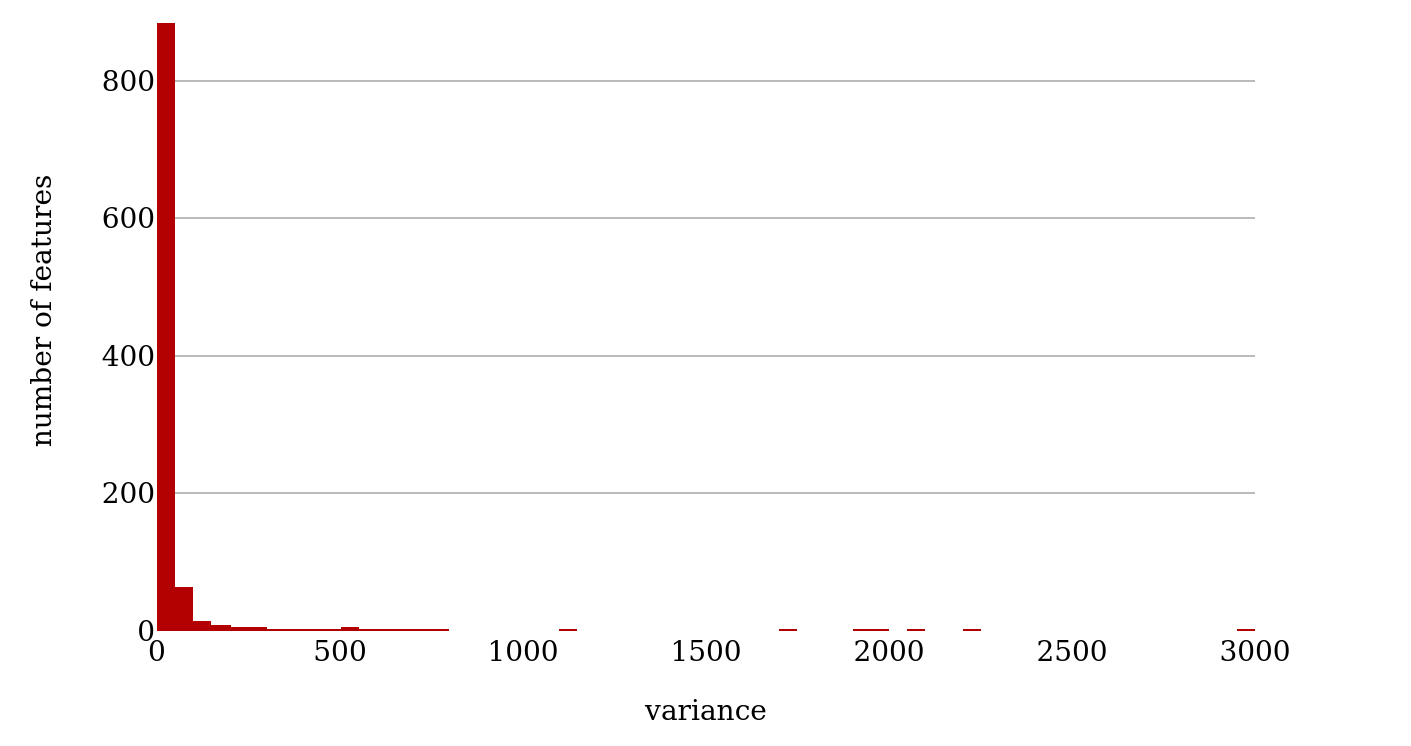 Variances of the 1000 MFW (absolute values).