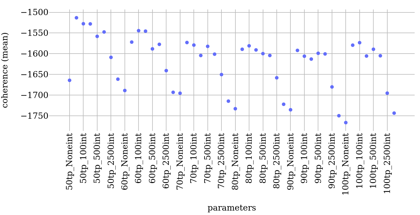 Mean coherence of the topic models with different parameter
                              settings.