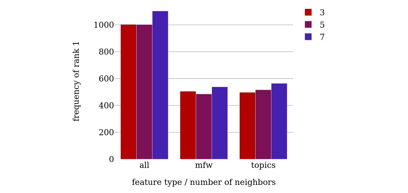 Frequency of rank 1 for different values of
                                 n_neighbors (KNN).